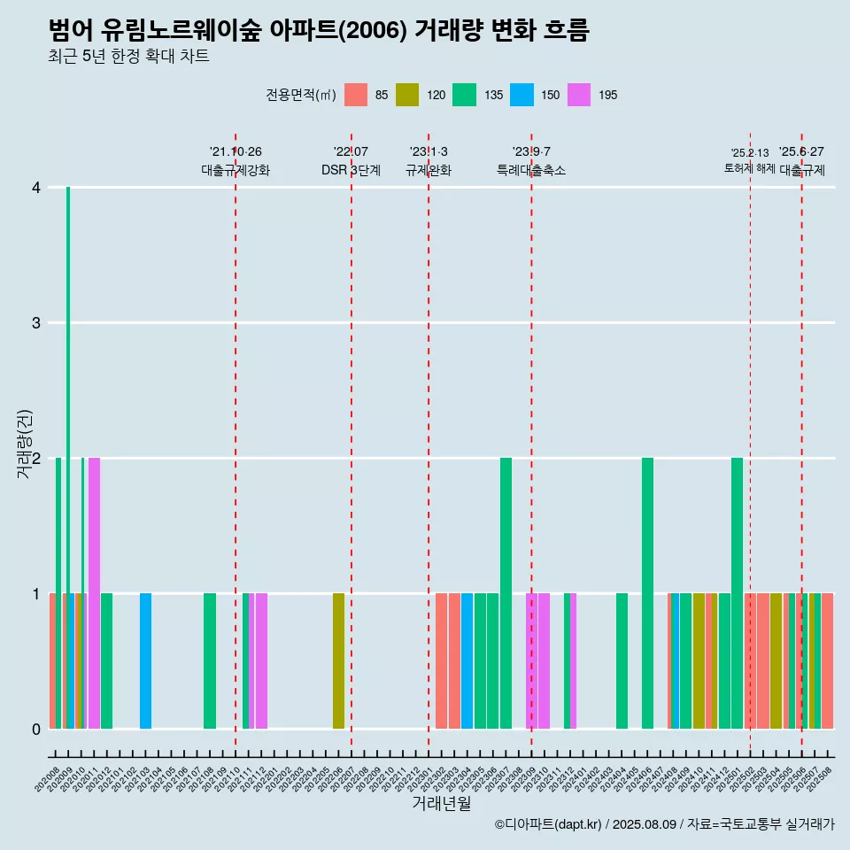 범어 유림노르웨이숲 아파트(2006) 거래량 변화 흐름