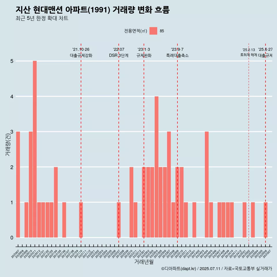 지산 현대맨션 아파트(1991) 거래량 변화 흐름