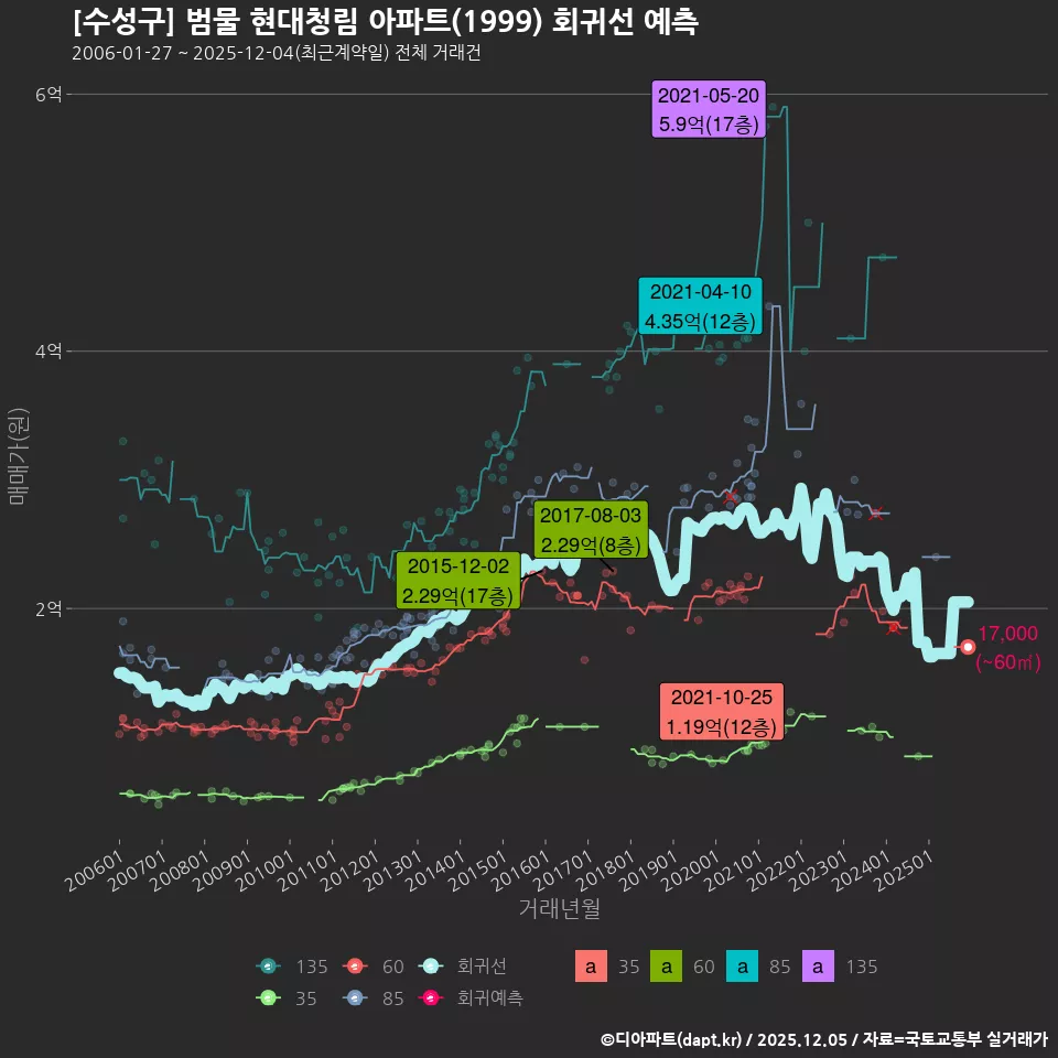 [수성구] 범물 현대청림 아파트(1999) 회귀선 예측