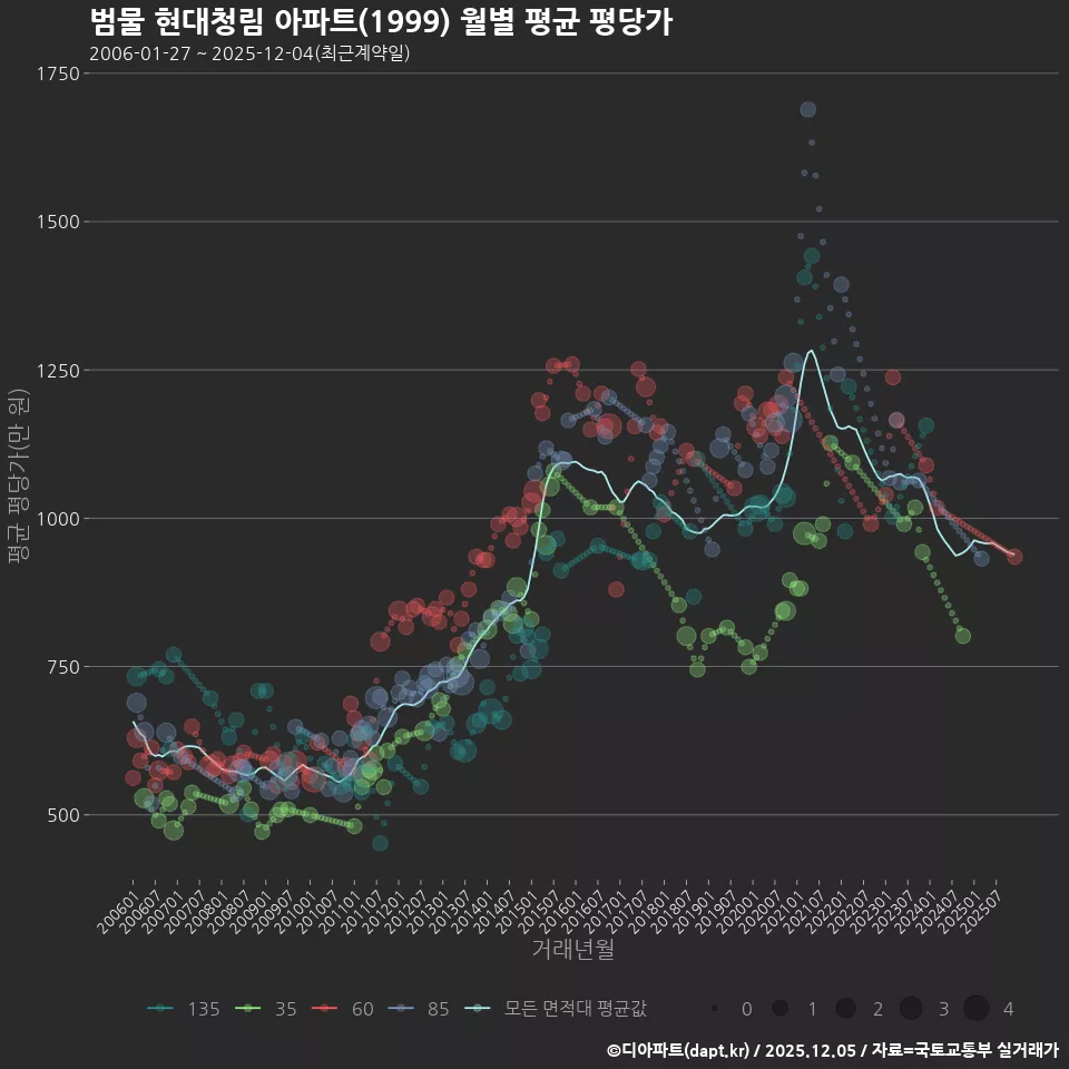 범물 현대청림 아파트(1999) 월별 평균 평당가