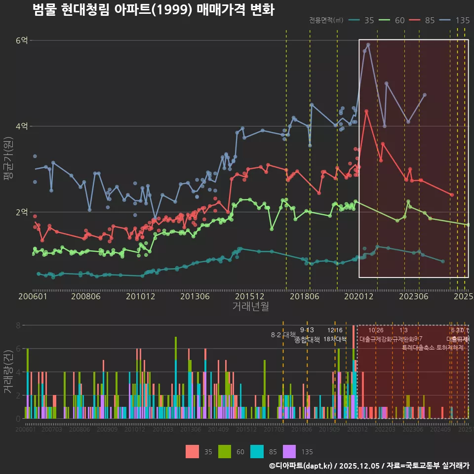 범물 현대청림 아파트(1999) 매매가격 변화