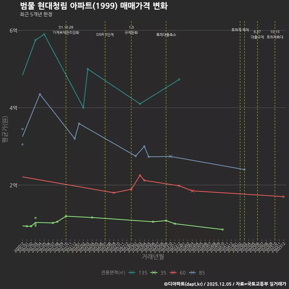 범물 현대청림 아파트(1999) 매매가격 변화