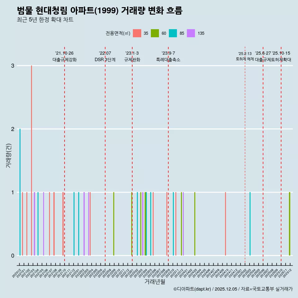 범물 현대청림 아파트(1999) 거래량 변화 흐름