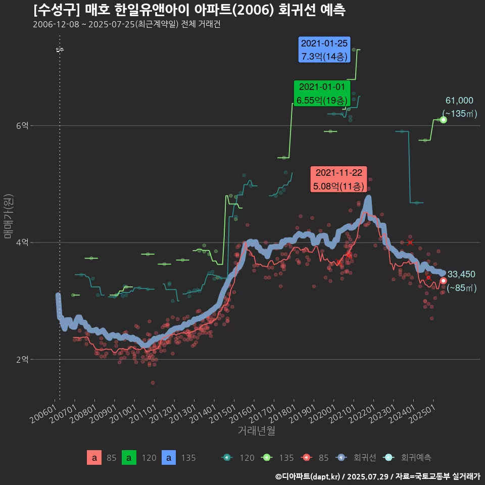 [수성구] 매호 한일유앤아이 아파트(2006) 회귀선 예측