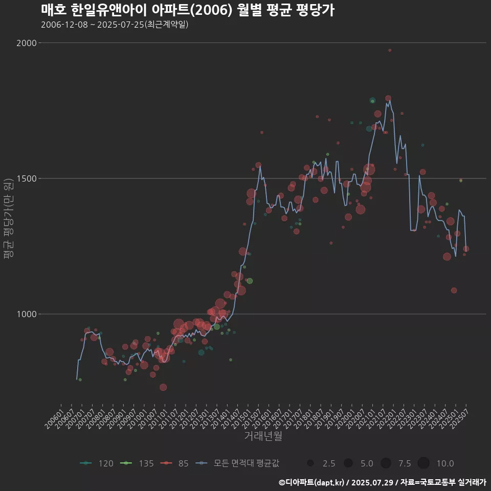 매호 한일유앤아이 아파트(2006) 월별 평균 평당가