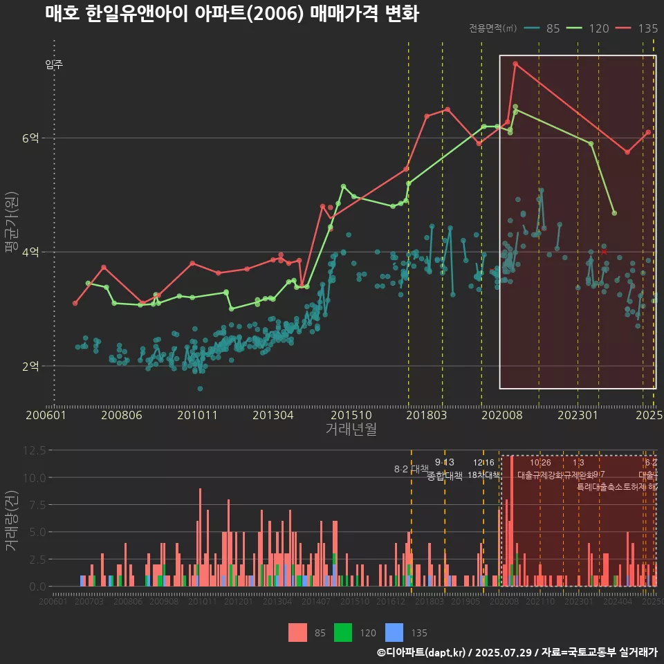 매호 한일유앤아이 아파트(2006) 매매가격 변화