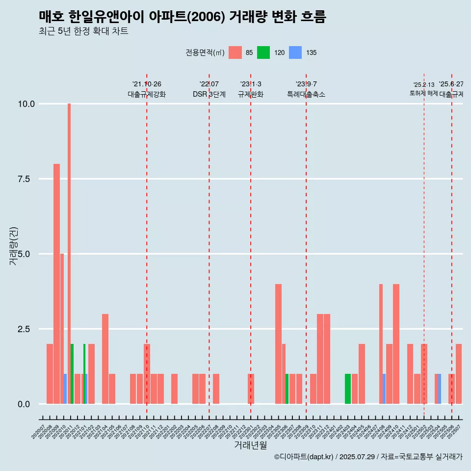 매호 한일유앤아이 아파트(2006) 거래량 변화 흐름