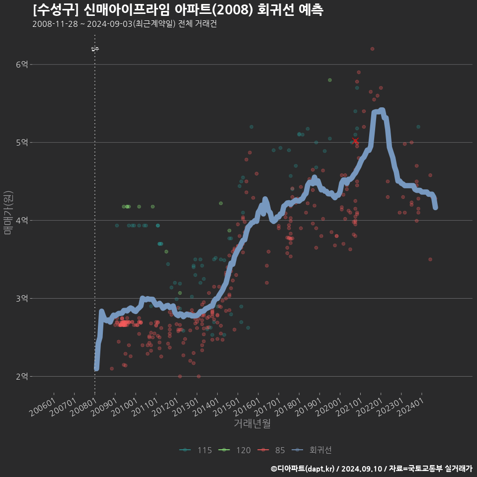 [수성구] 신매아이프라임 아파트(2008) 회귀선 예측