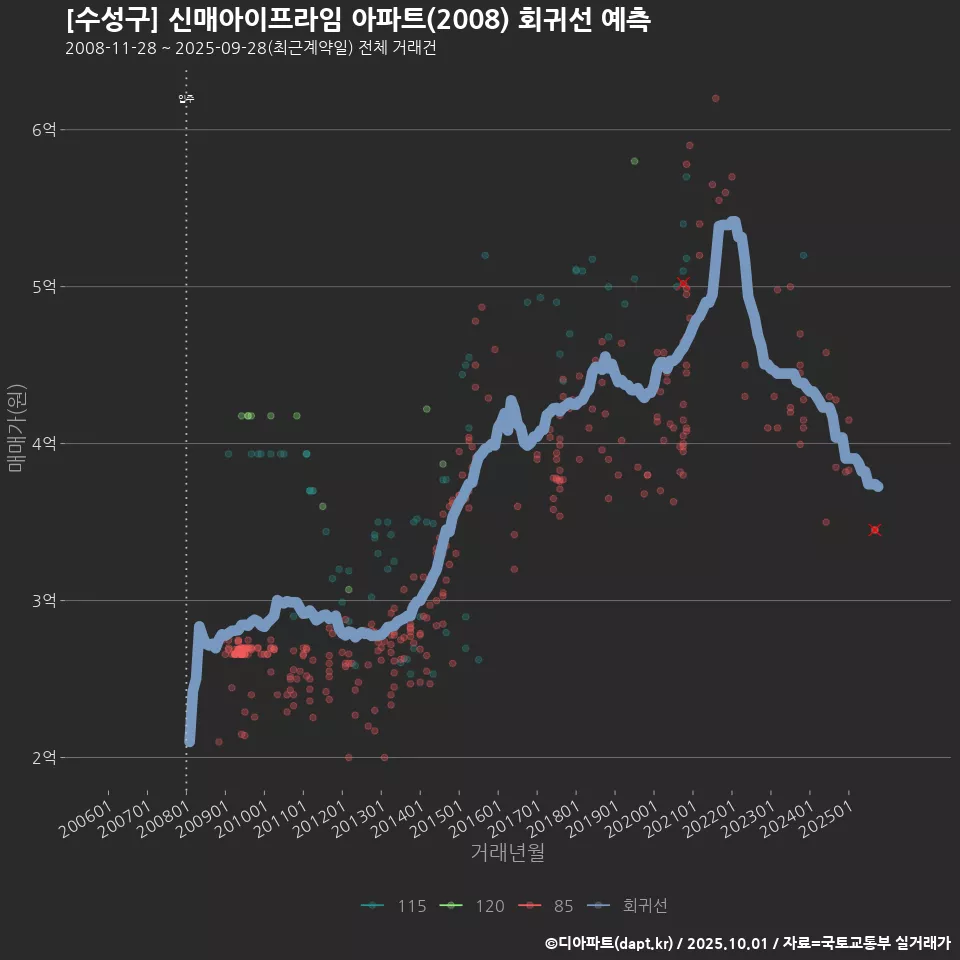 [수성구] 신매아이프라임 아파트(2008) 회귀선 예측