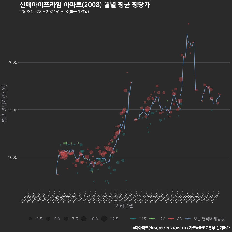 신매아이프라임 아파트(2008) 월별 평균 평당가