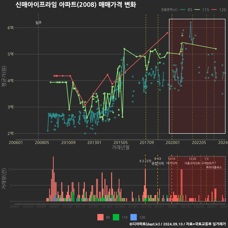 신매아이프라임 아파트(2008) 매매가격 변화