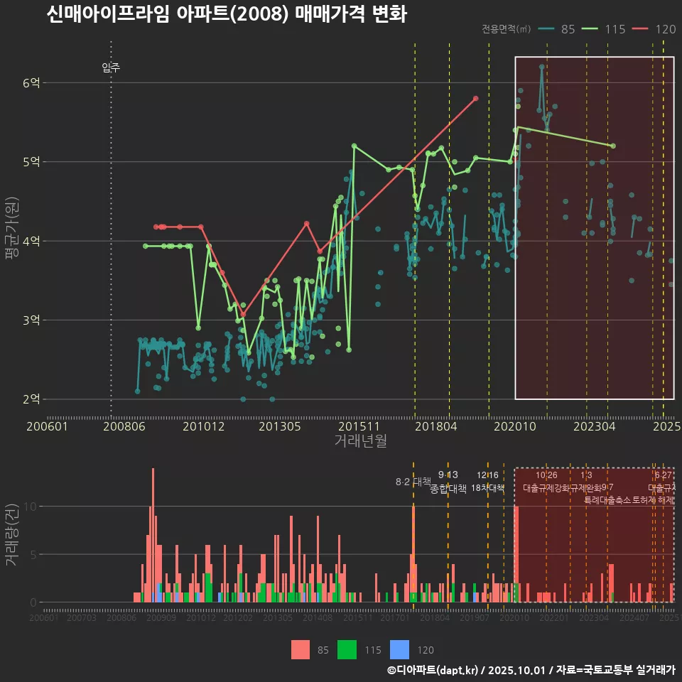 신매아이프라임 아파트(2008) 매매가격 변화