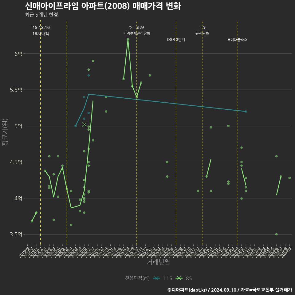 신매아이프라임 아파트(2008) 매매가격 변화