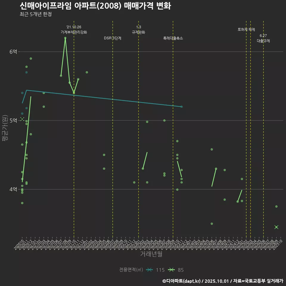 신매아이프라임 아파트(2008) 매매가격 변화