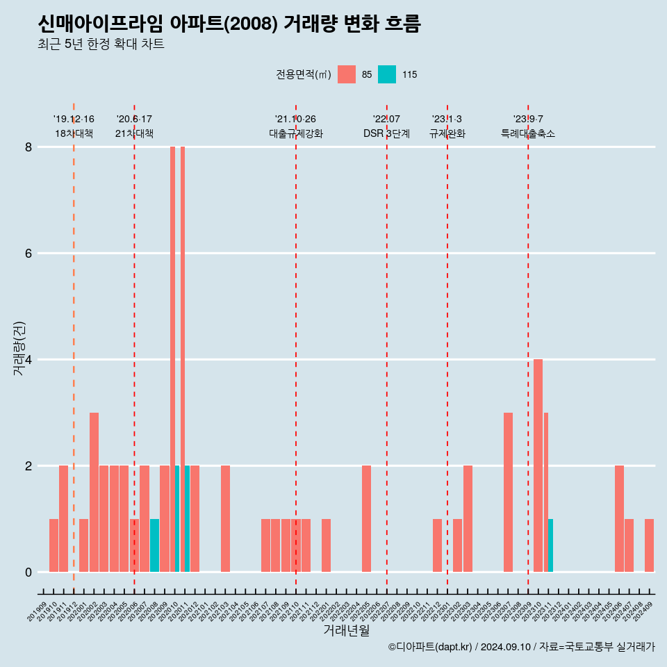 신매아이프라임 아파트(2008) 거래량 변화 흐름