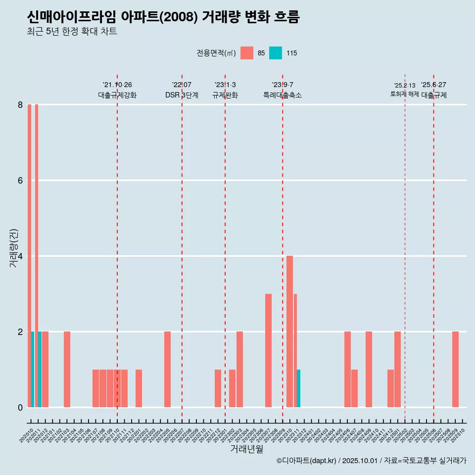 신매아이프라임 아파트(2008) 거래량 변화 흐름