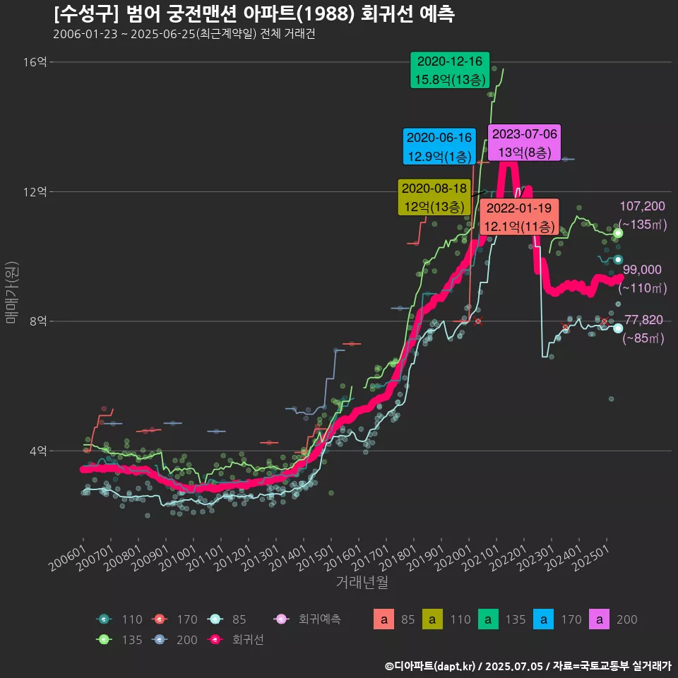 [수성구] 범어 궁전맨션 아파트(1988) 회귀선 예측