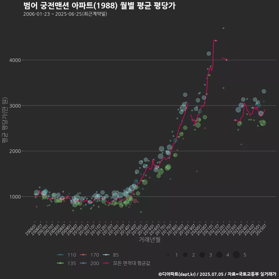 범어 궁전맨션 아파트(1988) 월별 평균 평당가