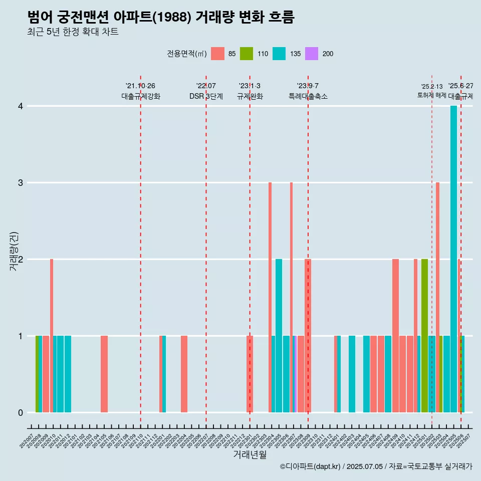 범어 궁전맨션 아파트(1988) 거래량 변화 흐름