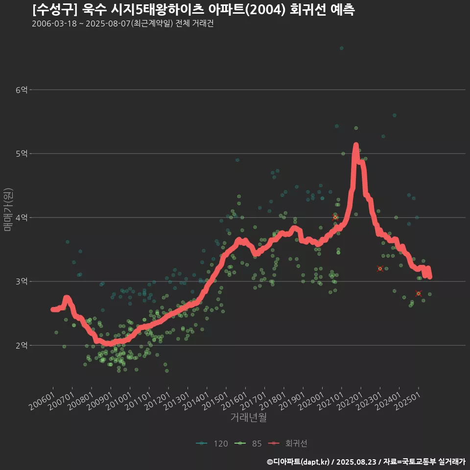 [수성구] 욱수 시지5태왕하이츠 아파트(2004) 회귀선 예측