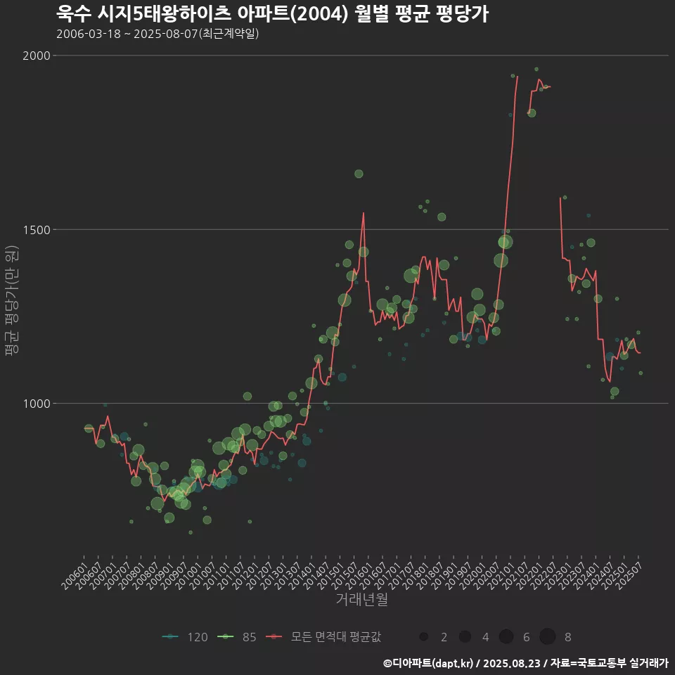 욱수 시지5태왕하이츠 아파트(2004) 월별 평균 평당가