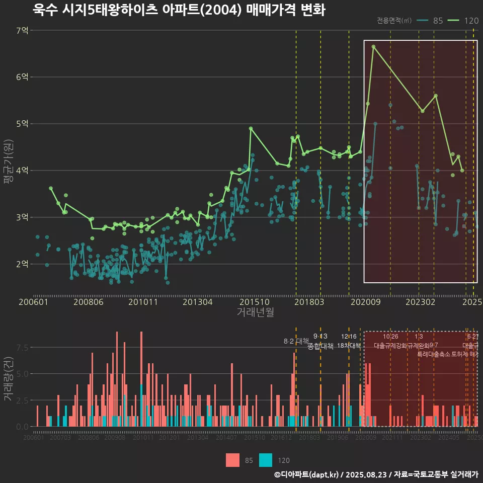 욱수 시지5태왕하이츠 아파트(2004) 매매가격 변화