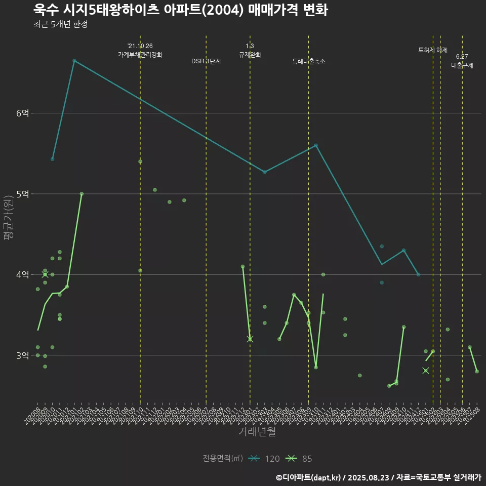 욱수 시지5태왕하이츠 아파트(2004) 매매가격 변화