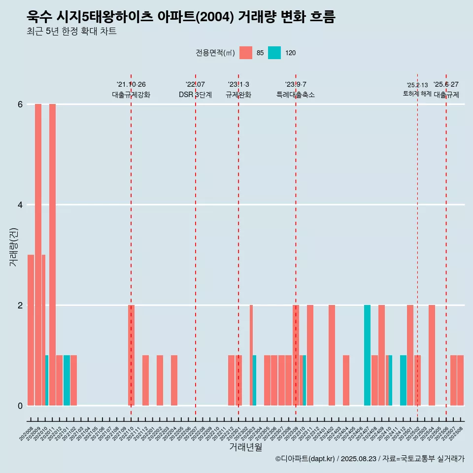 욱수 시지5태왕하이츠 아파트(2004) 거래량 변화 흐름