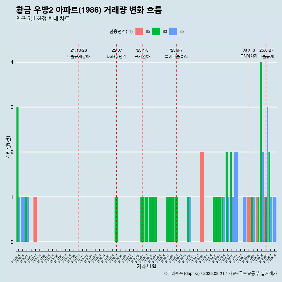 황금 우방2 아파트(1986) 거래량 변화 흐름