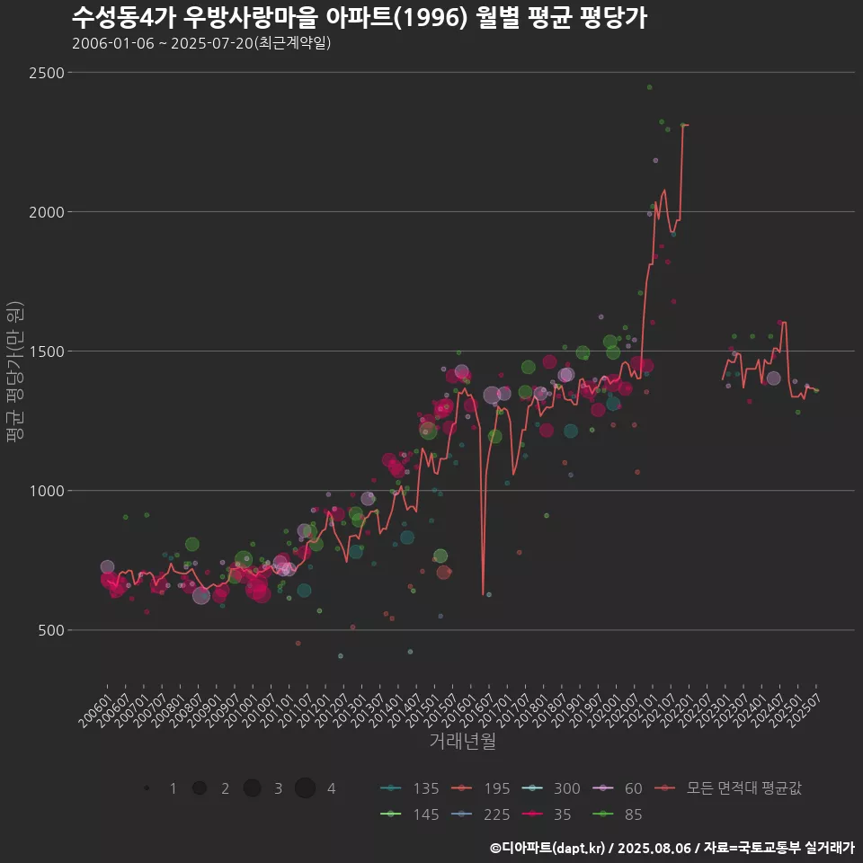 수성동4가 우방사랑마을 아파트(1996) 월별 평균 평당가