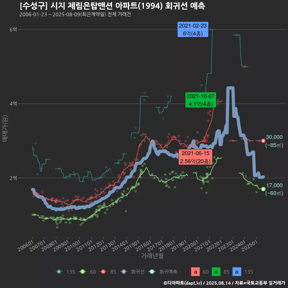 [수성구] 시지 제림은탑맨션 아파트(1994) 회귀선 예측