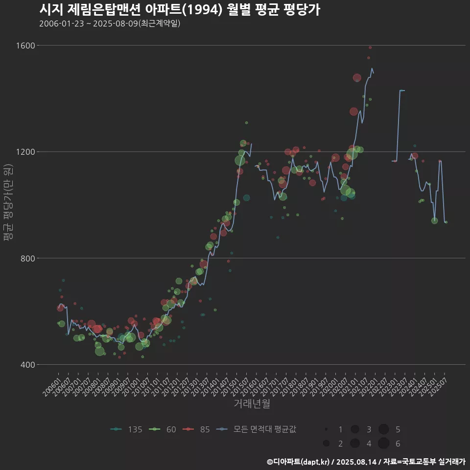 시지 제림은탑맨션 아파트(1994) 월별 평균 평당가