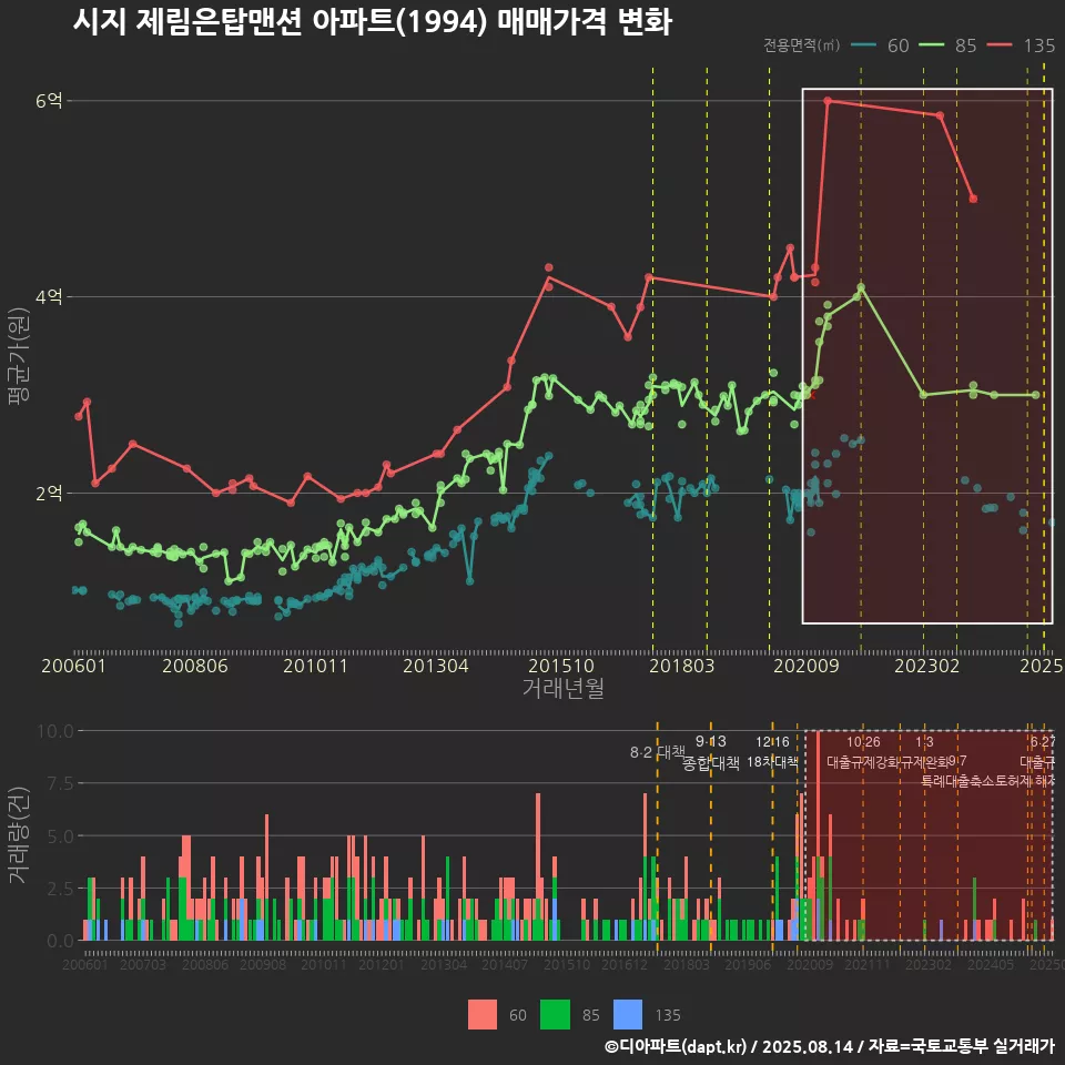 시지 제림은탑맨션 아파트(1994) 매매가격 변화