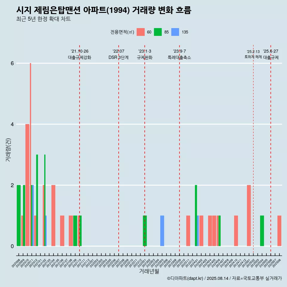 시지 제림은탑맨션 아파트(1994) 거래량 변화 흐름