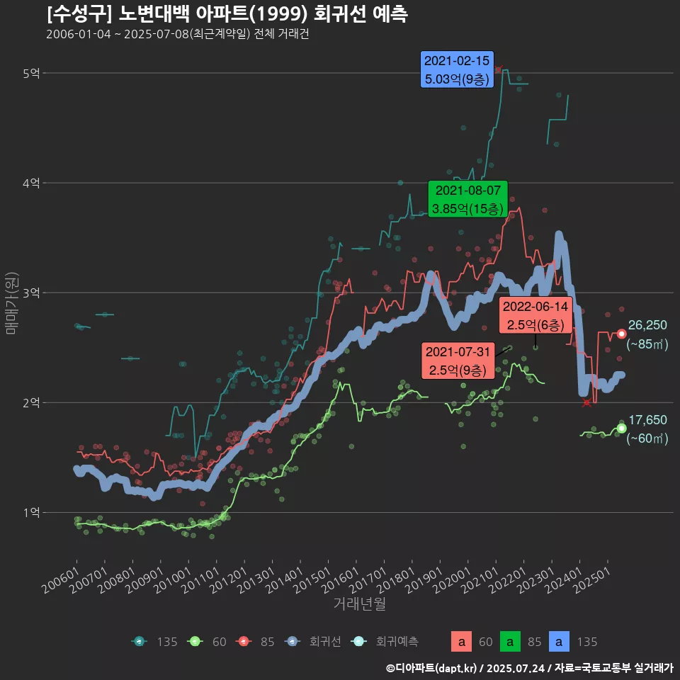 [수성구] 노변대백 아파트(1999) 회귀선 예측