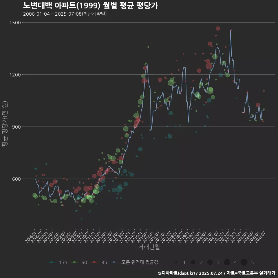 노변대백 아파트(1999) 월별 평균 평당가