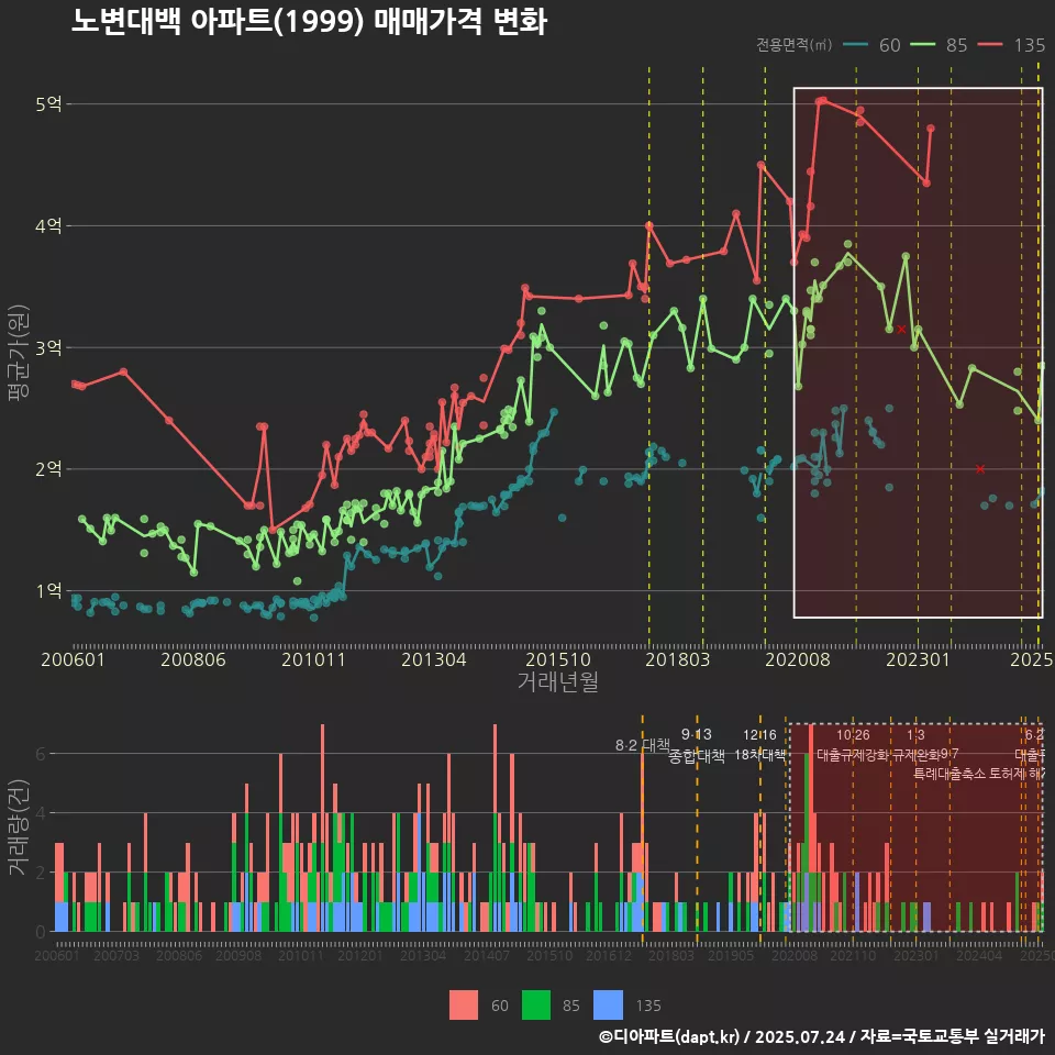 노변대백 아파트(1999) 매매가격 변화