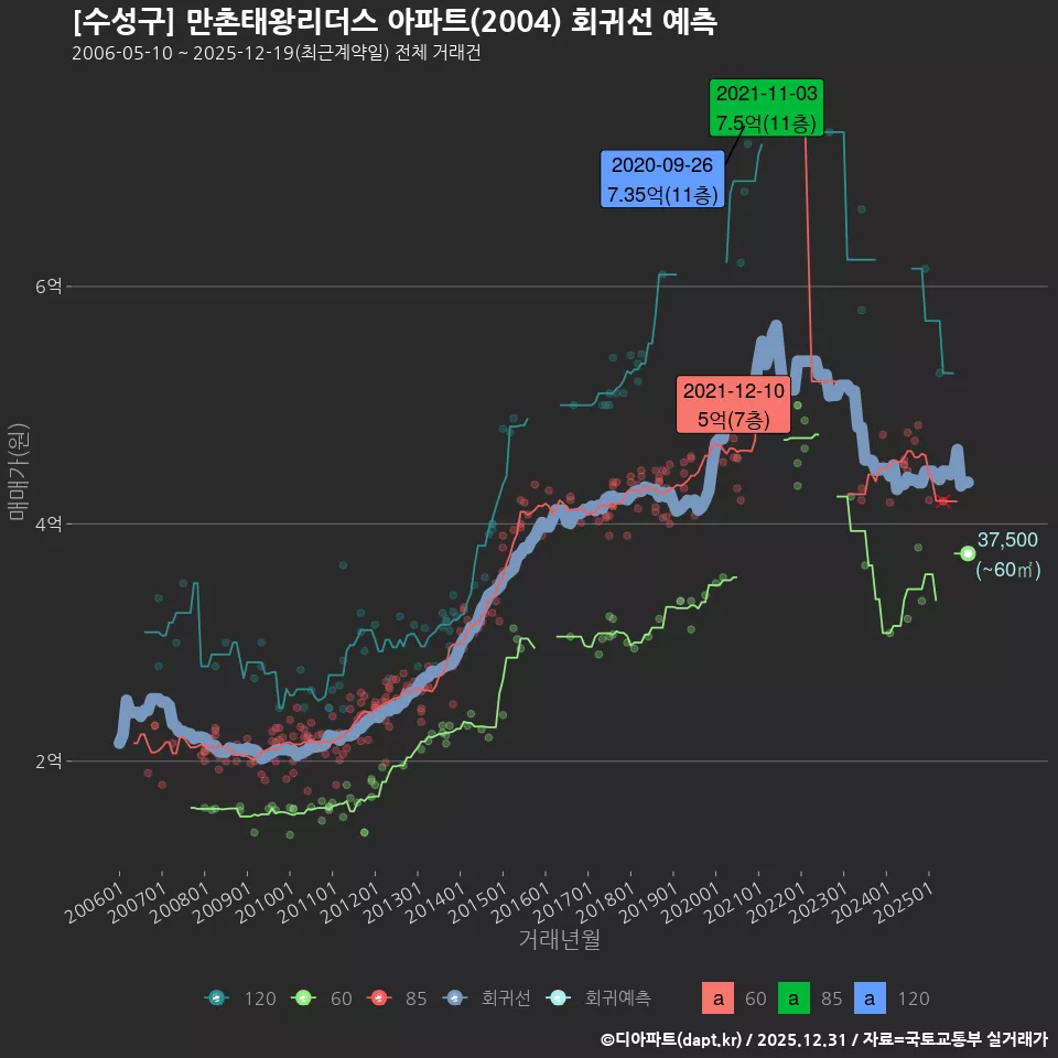 [수성구] 만촌태왕리더스 아파트(2004) 회귀선 예측