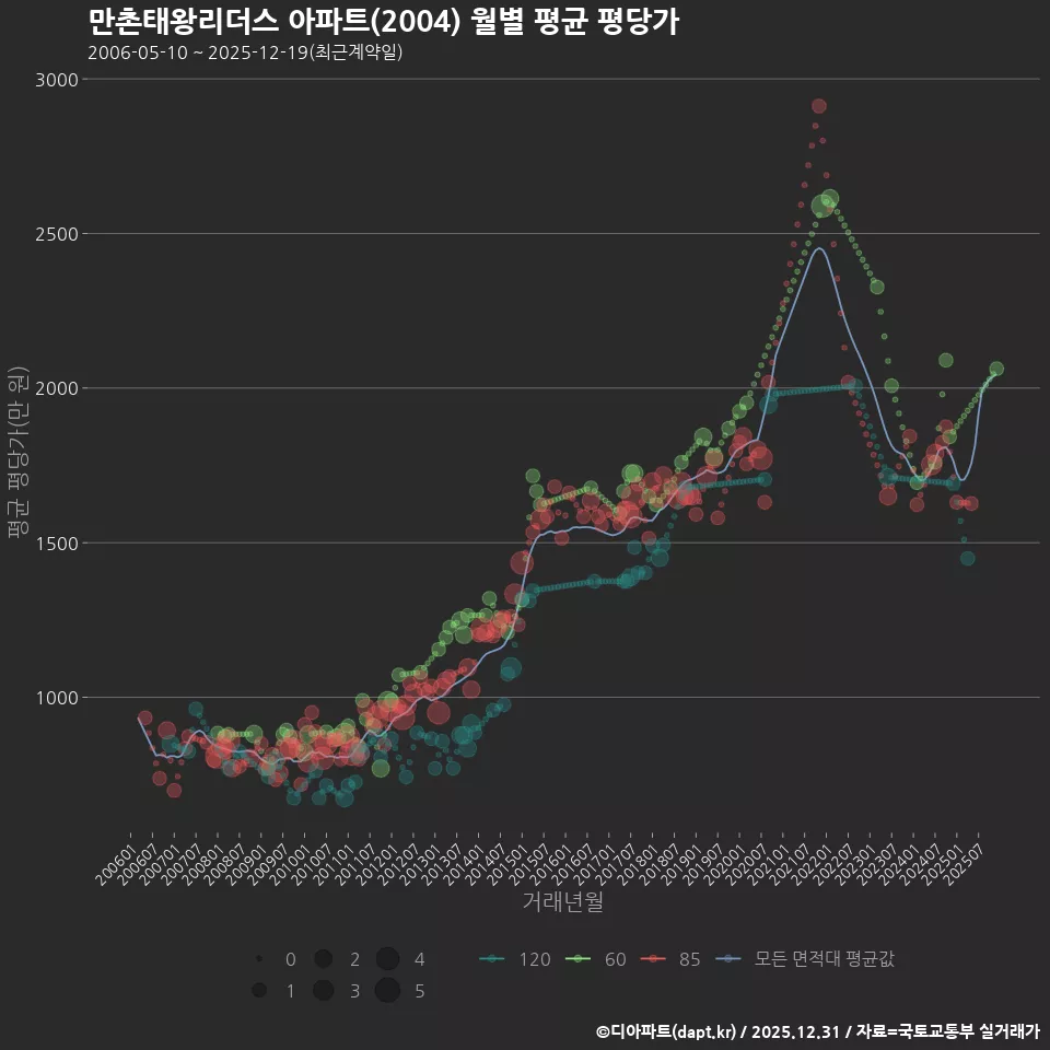 만촌태왕리더스 아파트(2004) 월별 평균 평당가