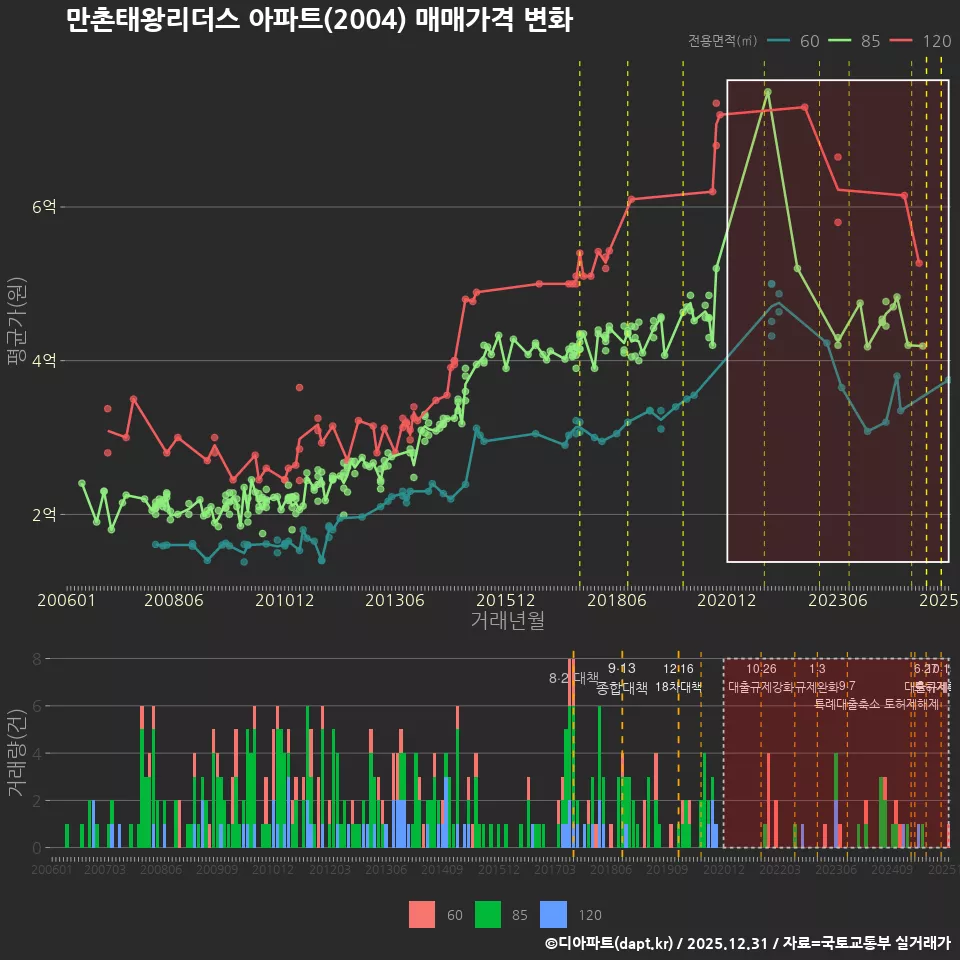 만촌태왕리더스 아파트(2004) 매매가격 변화