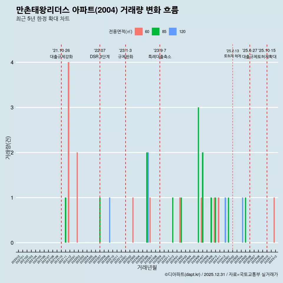 만촌태왕리더스 아파트(2004) 거래량 변화 흐름