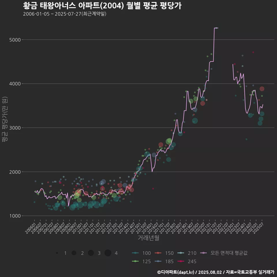 황금 태왕아너스 아파트(2004) 월별 평균 평당가