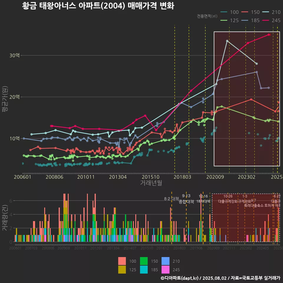 황금 태왕아너스 아파트(2004) 매매가격 변화