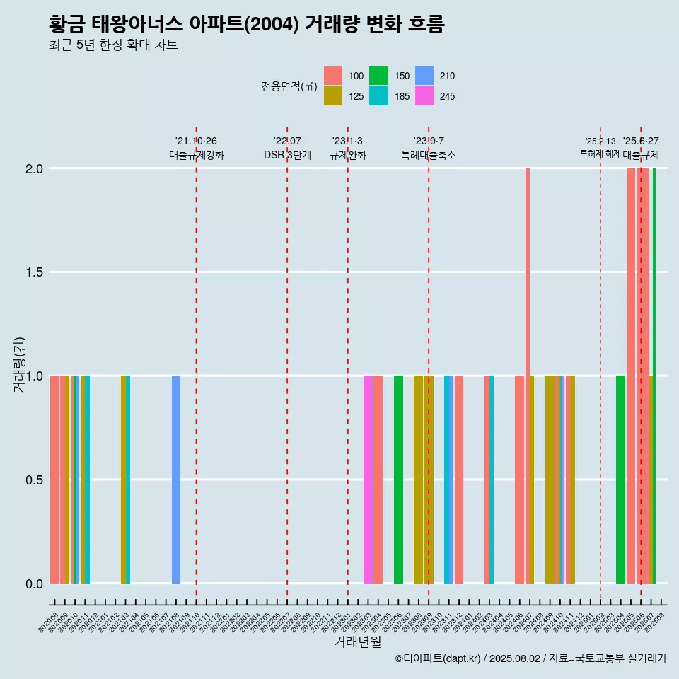 황금 태왕아너스 아파트(2004) 거래량 변화 흐름