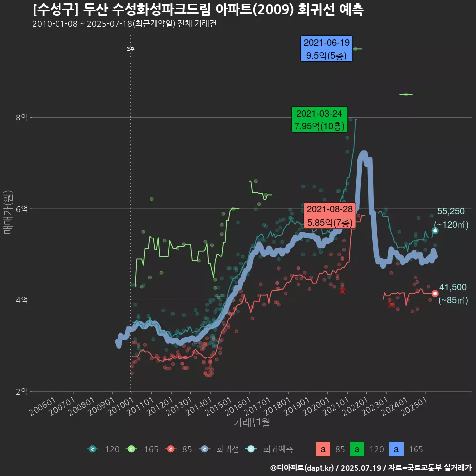 [수성구] 두산 수성화성파크드림 아파트(2009) 회귀선 예측