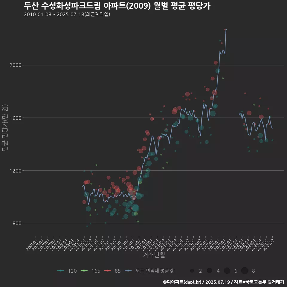 두산 수성화성파크드림 아파트(2009) 월별 평균 평당가