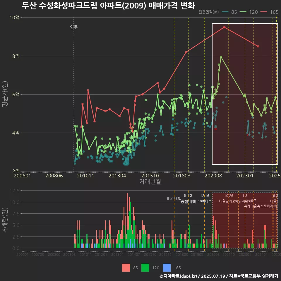 두산 수성화성파크드림 아파트(2009) 매매가격 변화