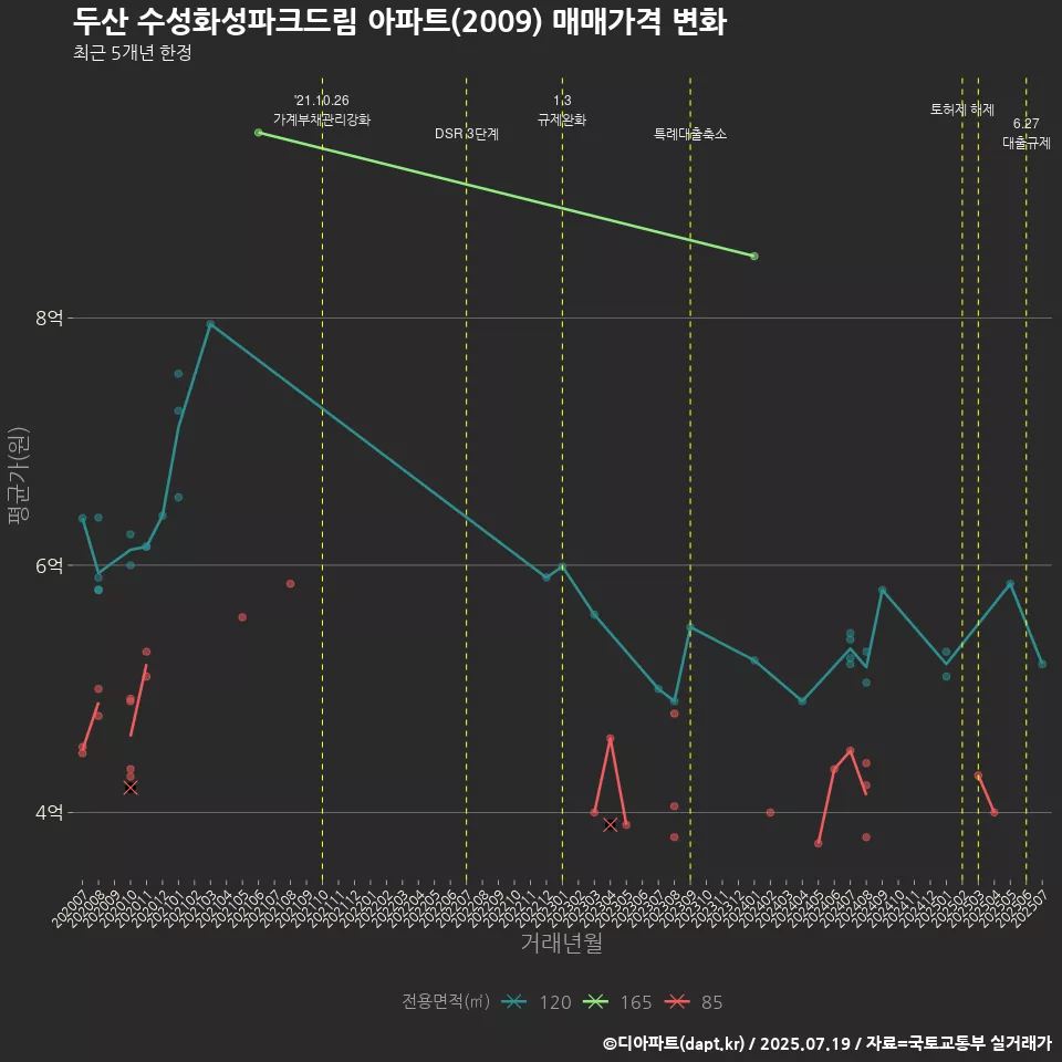 두산 수성화성파크드림 아파트(2009) 매매가격 변화