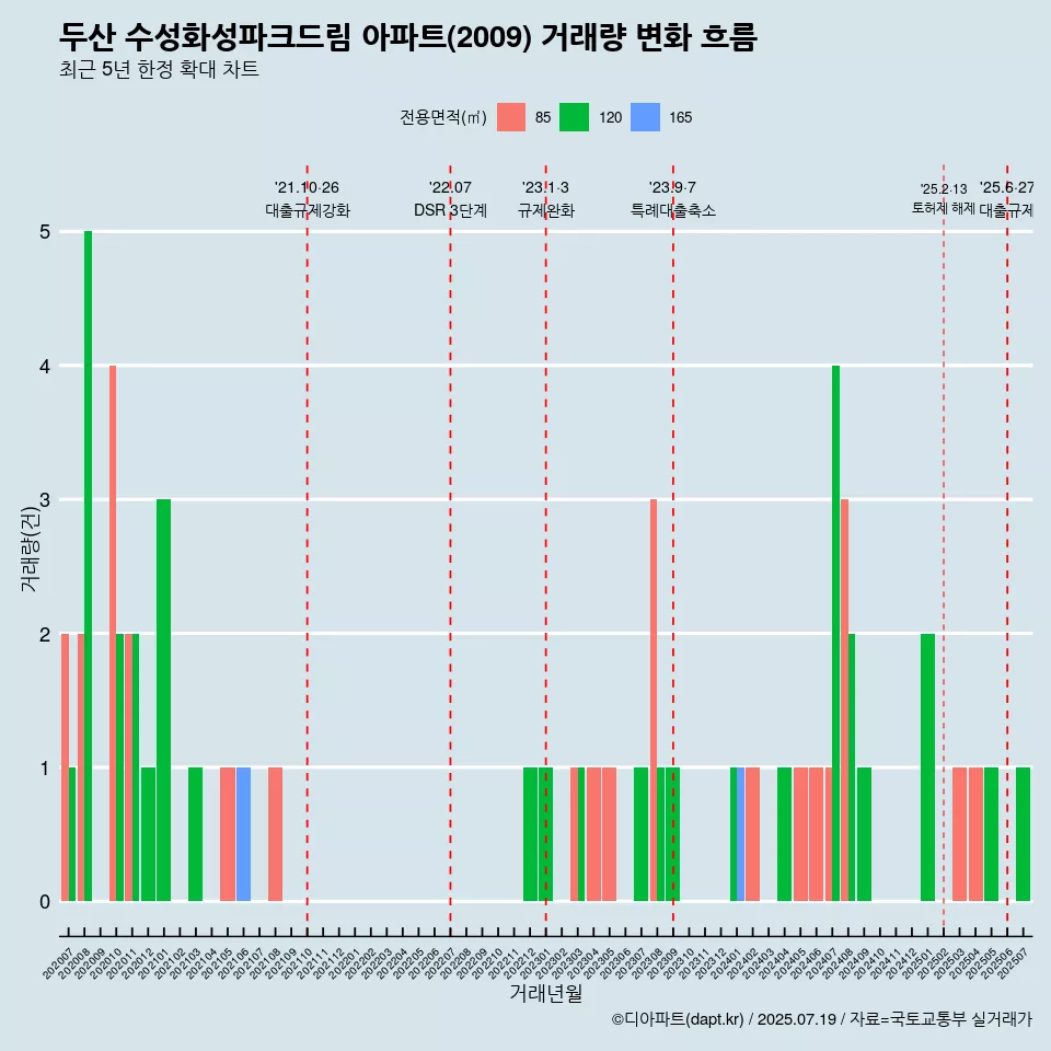 두산 수성화성파크드림 아파트(2009) 거래량 변화 흐름
