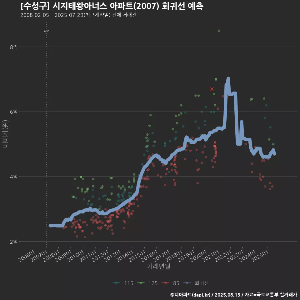 [수성구] 시지태왕아너스 아파트(2007) 회귀선 예측